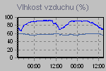 Náhled grafu vlhkosti