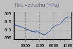 Náhled grafu tlaku