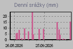 Náhled grafu dnešních srážek