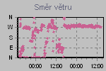 Náhled grafu směru větru