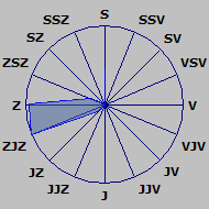 Wind Rose